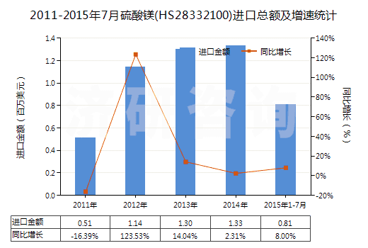 2011-2015年7月硫酸鎂(HS28332100)進(jìn)口總額及增速統(tǒng)計(jì) 2011-2015年7月硫酸鎂(HS28332100)進(jìn)口總額及增速統(tǒng)計(jì)